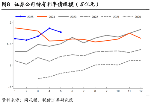 想问下各位网友证券公司持有利率债规模（万亿元）?