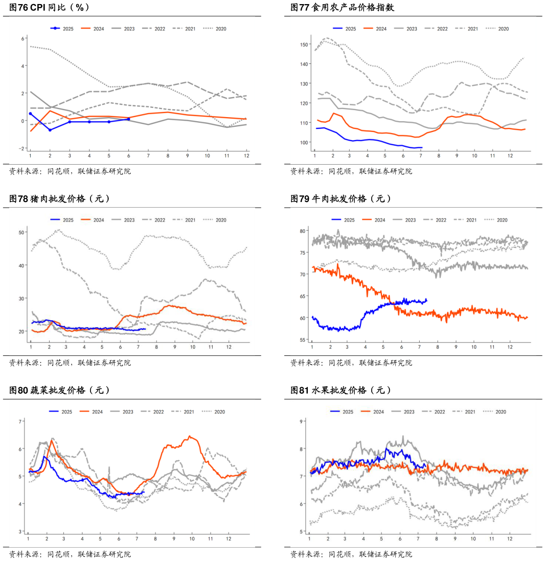 如何解释食用农产品价格指数 牛肉批发价格（元） 水果批发价格（元）