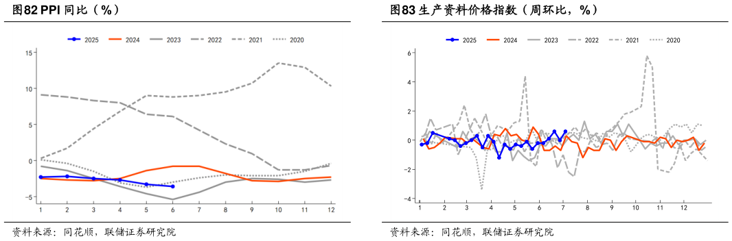 你知道PPI 同比（%）