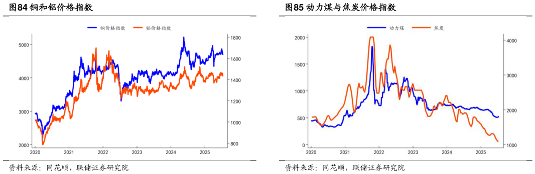 如何了解铜和铝价格指数