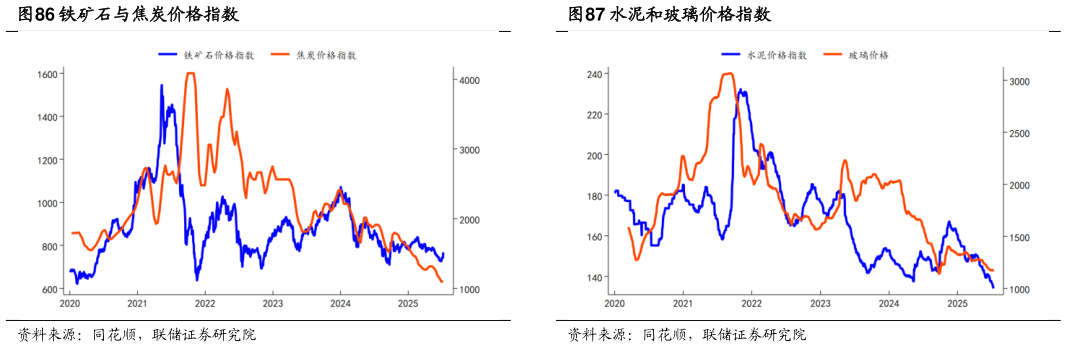 如何才能铁矿石与焦炭价格指数 生产资料价格指数（周环比，%） 动力煤与焦炭价格指数 水泥和玻璃价格指数