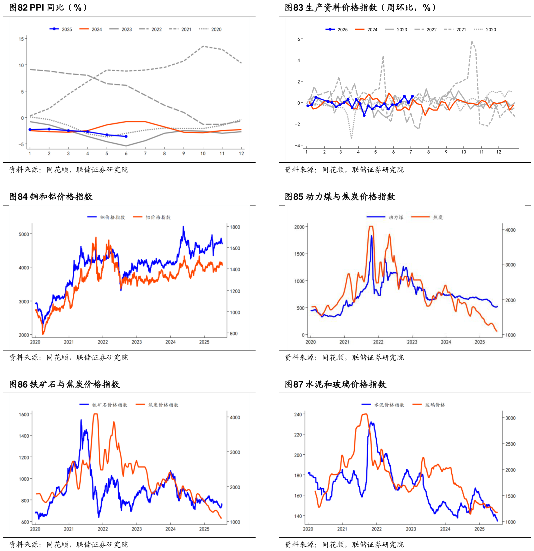我想了解一下生产资料价格指数（周环比，%） 动力煤与焦炭价格指数 水泥和玻璃价格指数