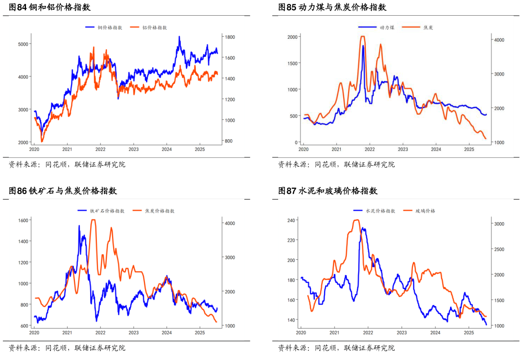 想关注一下动力煤与焦炭价格指数 水泥和玻璃价格指数