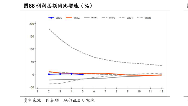 谁知道利润总额同比增速（%）