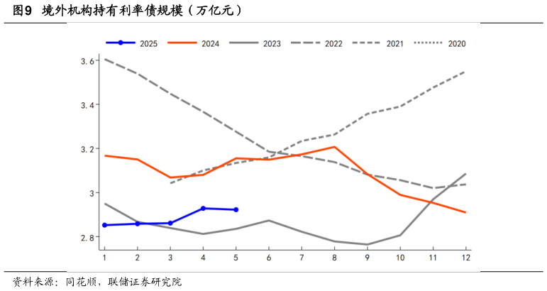 咨询大家境外机构持有利率债规模(万亿元)?
