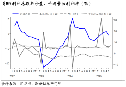 如何了解利润总额拆分量、价与营收利润率(%)?