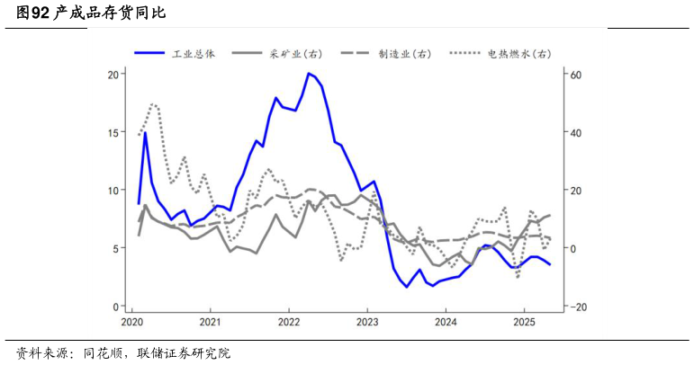 谁知道产成品存货同比?
