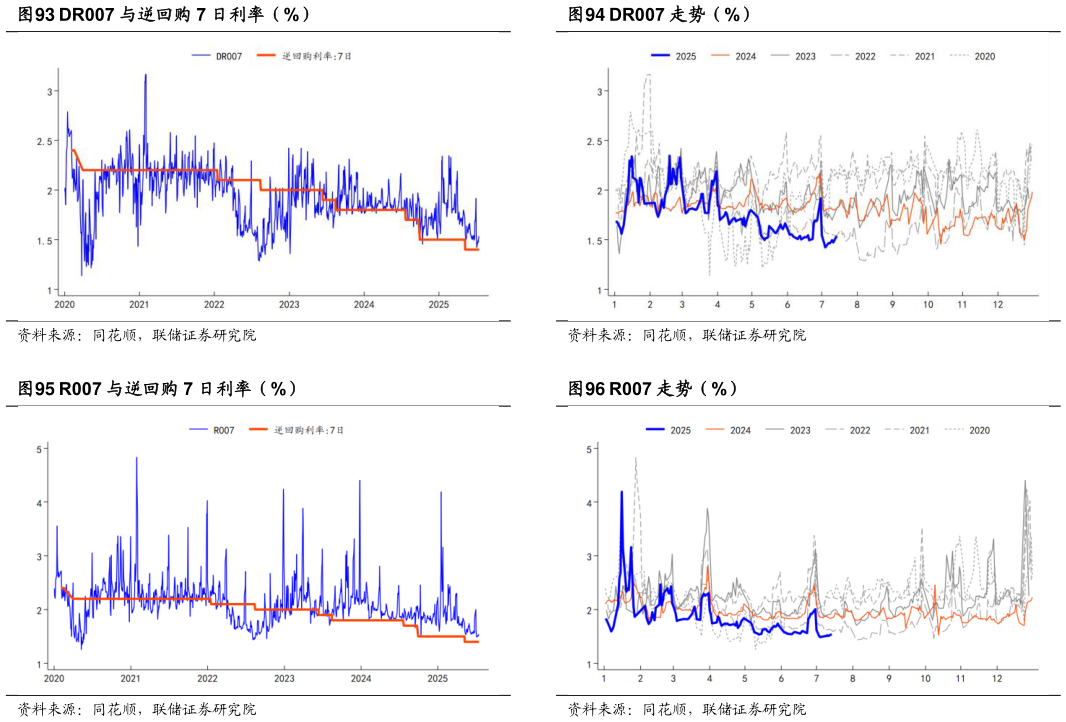 如何解释DR007 与逆回购 7 日利率(%)DR007 走势(%)?