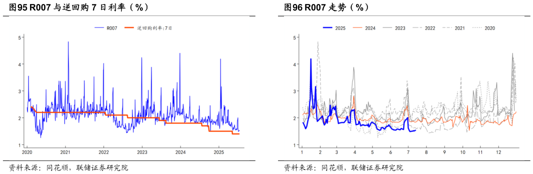 想关注一下R007 与逆回购 7 日利率(%)R007 走势(%)?