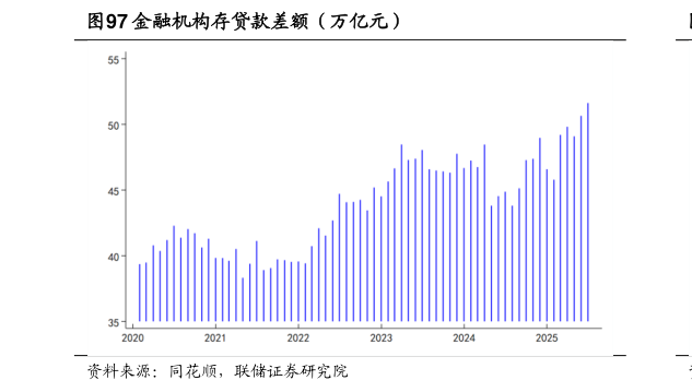 如何才能金融机构存贷款差额(万亿元)?