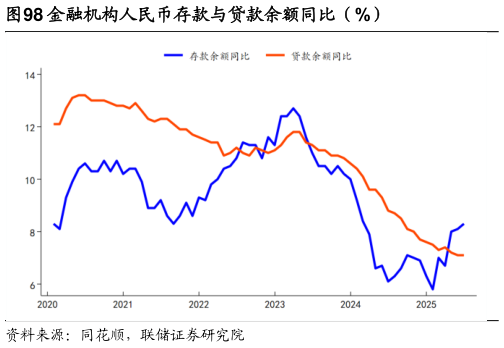 如何看待金融机构人民币存款与贷款余额同比(%)?