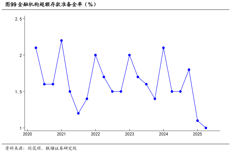 谁知道金融机构超额存款准备金率(%)?