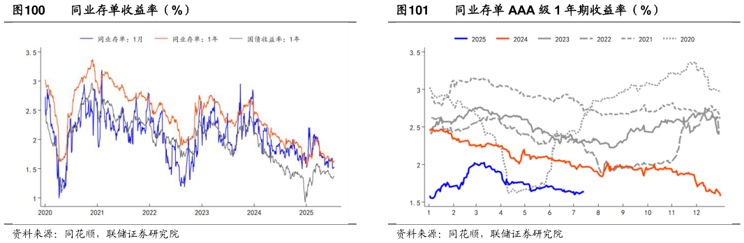 谁能回答同业存单收益率(%)?