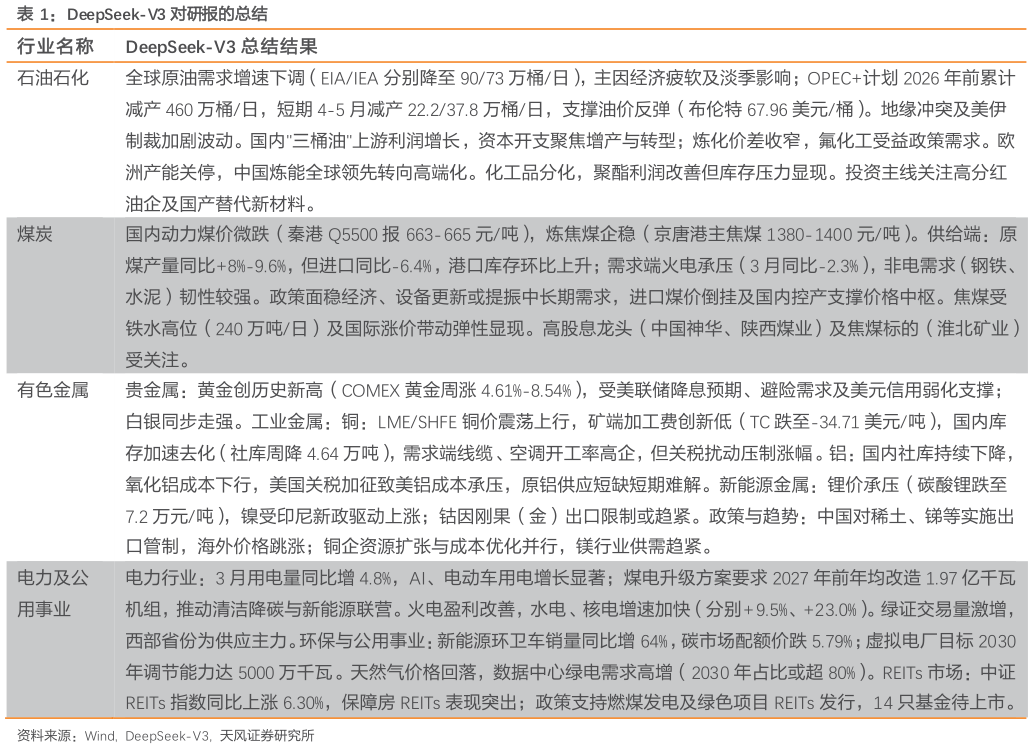 我想了解一下DeepSeek-V3 对研报的总结