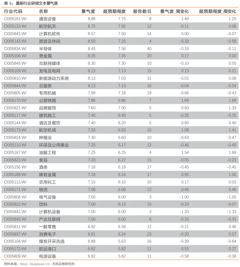 如何了解最新行业研报文本景气度