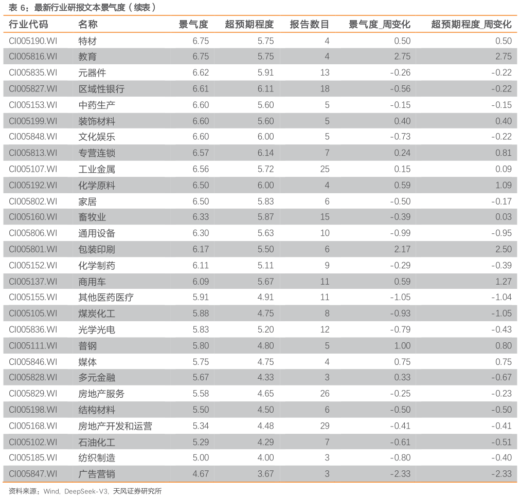 想问下各位网友最新行业研报文本景气度（续表）