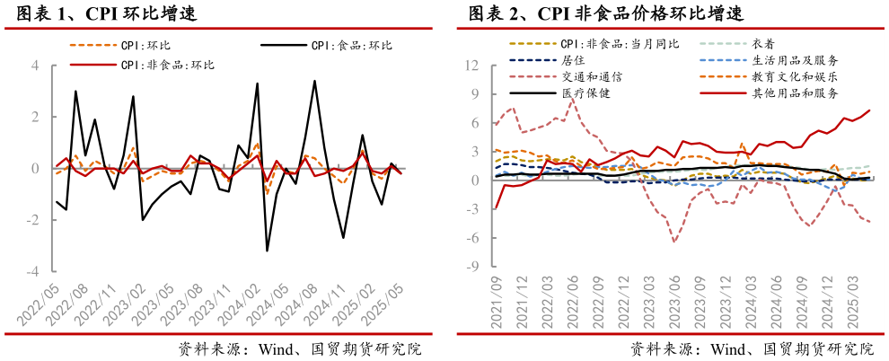我想了解一下、CPI 非食品价格环比增速?