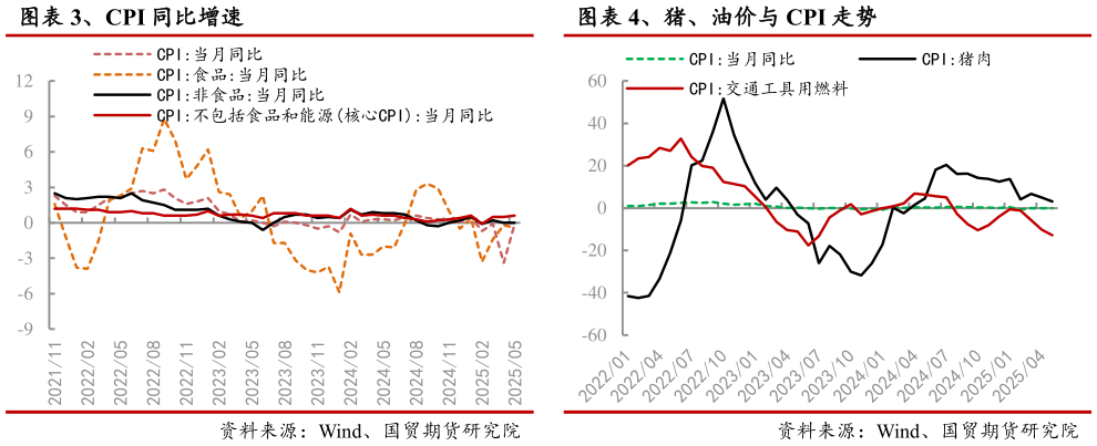 我想了解一下、猪、油价与 CPI 走势 、CPI 同比增速?