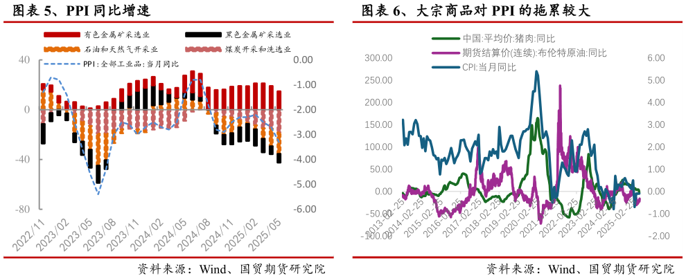 咨询大家、PPI 同比增速 、大宗商品对 PPI 的拖累较大?