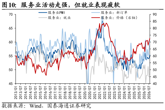 谁能回答服务业活动走强，但就业表现疲软