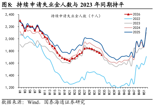 我想了解一下持续申请失业金人数与 2023 年同期持平