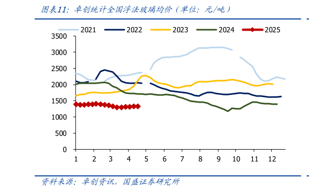 谁知道卓创统计全国浮法玻璃均价（单位：元吨）