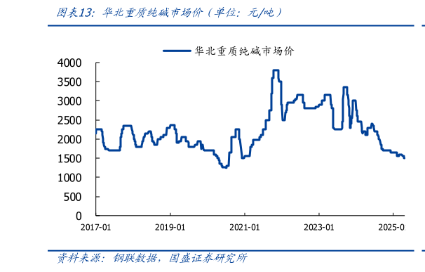 咨询下各位华北重质纯碱市场价（单位：元吨）