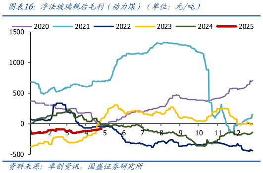 一起讨论下浮法玻璃税后毛利（动力煤）（单位：元吨）