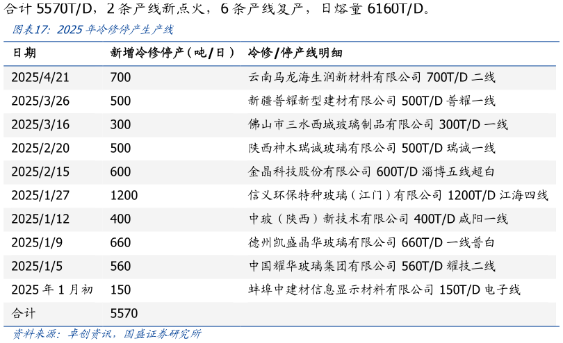 谁能回答2025年冷修停产生产线