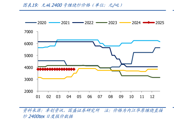 谁知道无碱2400号缠绕纱价格（单位：元吨）