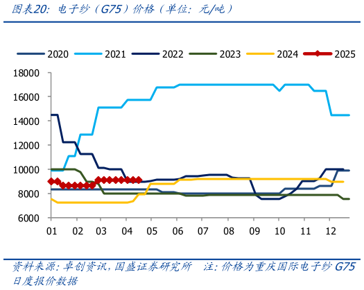 各位网友请教一下电子纱（G75）价格（单位：元吨）