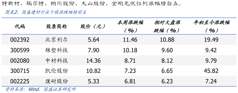 如何看待国盛建材行业个股涨跌幅榜前五