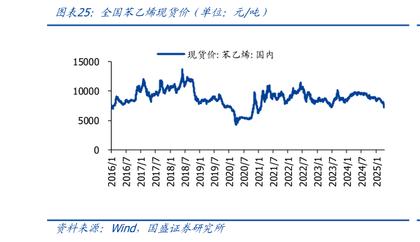 想关注一下全国苯乙烯现货价（单位：元吨）