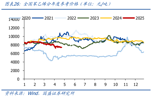 想问下各位网友全国苯乙烯分年度参考价格（单位：元吨）