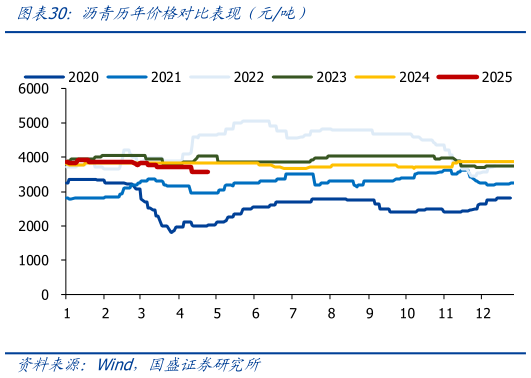 请问一下沥青历年价格对比表现（元吨）
