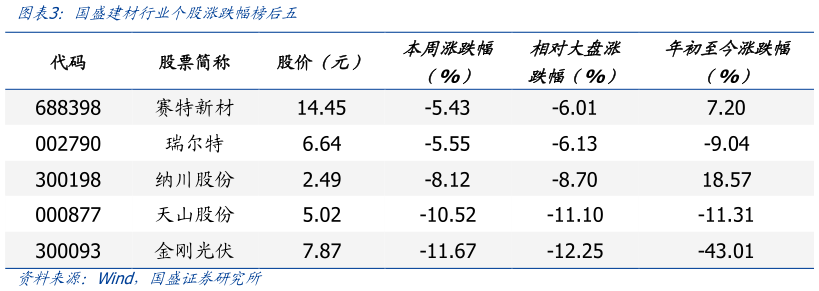 如何解释国盛建材行业个股涨跌幅榜后五