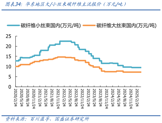 如何了解华东地区大小丝束碳纤维主流报价（万元吨）