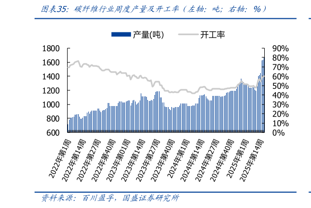 想问下各位网友碳纤维行业周度产量及开工率（左轴：吨右轴：%）