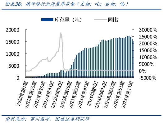 如何了解碳纤维行业周度库存量（左轴：吨右轴：%）