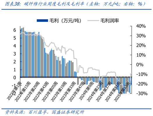 如何了解碳纤维行业周度毛利及毛利率（左轴：万元吨右轴：%）