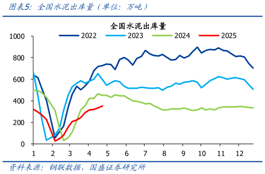 怎样理解全国水泥出库量（单位：万吨）