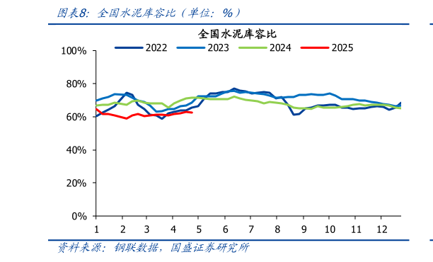 各位网友请教一下全国水泥库容比（单位：%）