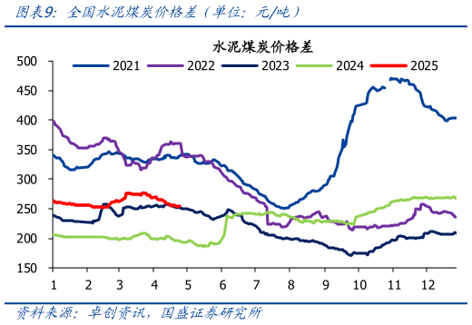 谁能回答全国水泥煤炭价格差（单位：元吨）