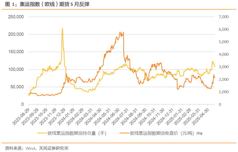 如何才能集运指数（欧线）期货 5 月反弹