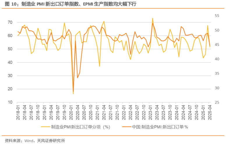 如何解释制造业 PMI 新出口订单指数、EPMI 生产指数均大幅下行