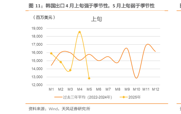 你知道韩国出口 4 月上旬强于季节性，5 月上旬弱于季节性