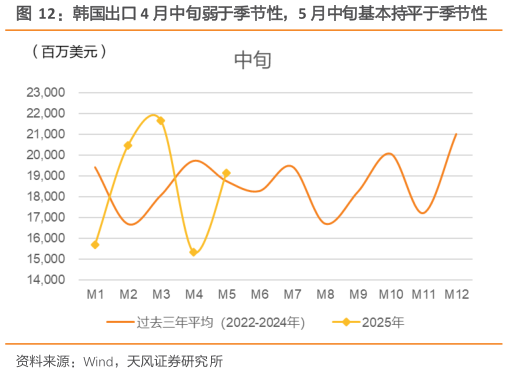 我想了解一下韩国出口 4 月中旬弱于季节性，5 月中旬基本持平于季节性