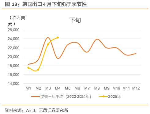 咨询下各位韩国出口 4 月下旬强于季节性