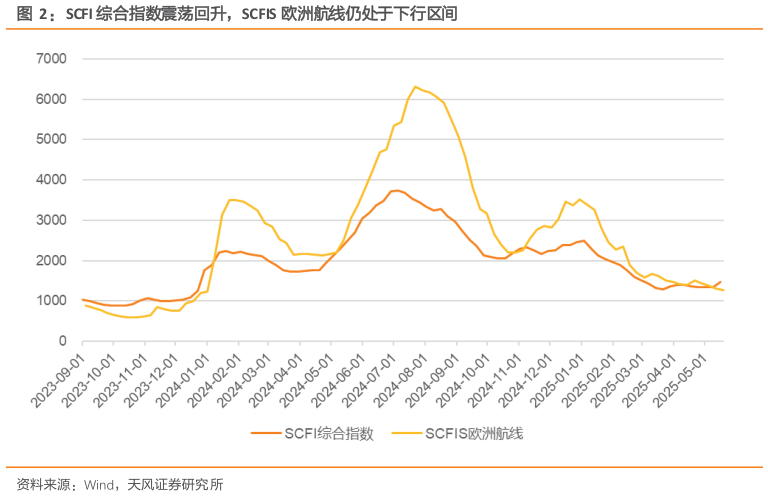 请问一下SCFI 综合指数震荡回升，SCFIS 欧洲航线仍处于下行区间