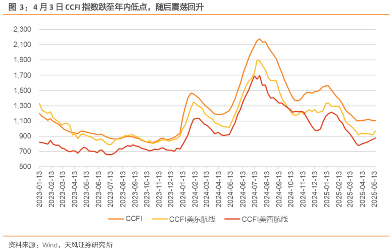 咨询大家4 月 3 日 CCFI 指数跌至年内低点，随后震荡回升
